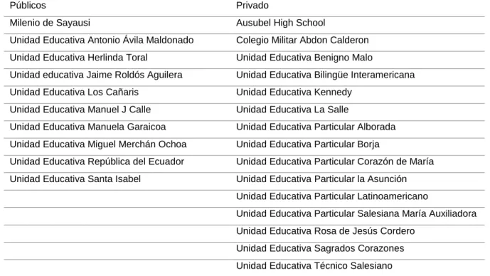 Tabla 1: Instituciones educativas 