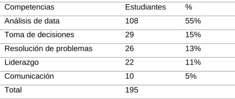 Tabla 14: Resultados pregunta 12 