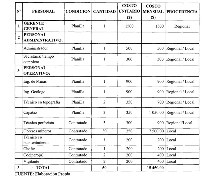 CUADRO  No  2.  12  Distribución del personal para la etapa de explotación. 