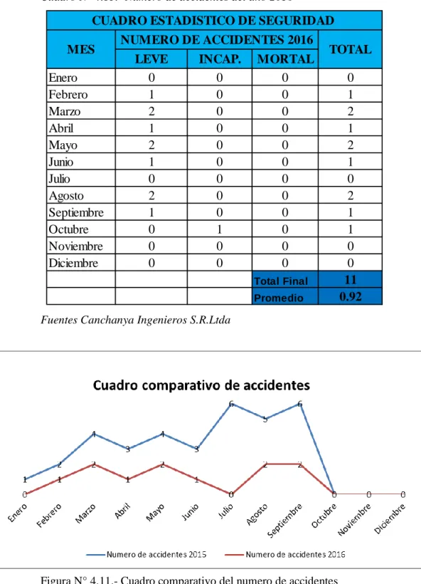 Cuadro N° 4.13.- Numero de accidentes del año 2016 