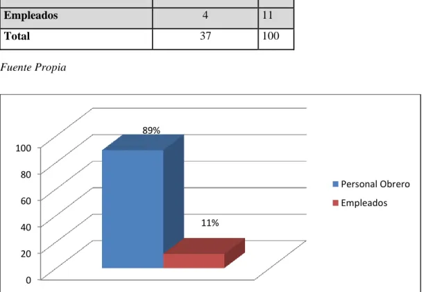 Cuadro N° 4.14.- Personal evaluado con el Método Oceret 