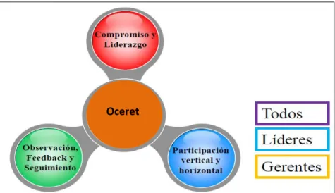 Figura 3.1.-  Elementos fundamentales de compromiso e involucramiento. 