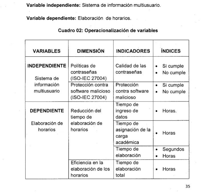 Cuadro 02:  Operacionalización de variables 