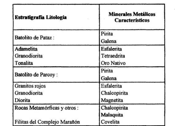 Tabla N° 2.5: Controles Litológicos 
