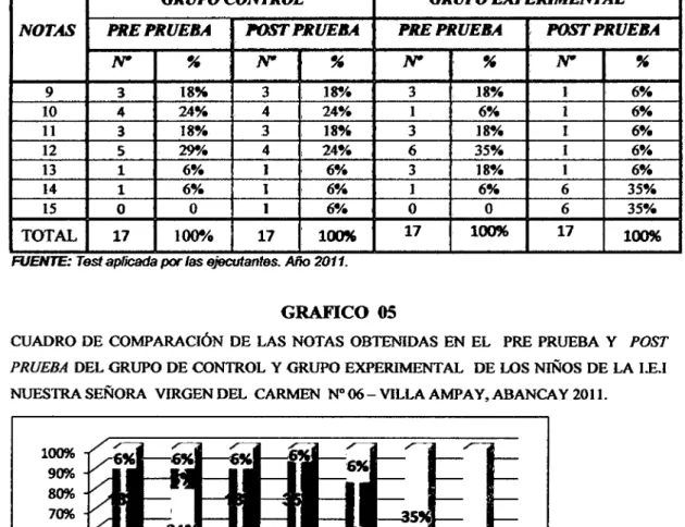 CUADRO  DE  COMPARACIÓN  DE  LAS  NOTAS  OBTENIDAS  EN  EL  PRE  PRUEBA  Y  POST  PRUEBA  DEL GRUPO DE CONTROL Y  GRUPO EXPERIMENTAL  DE LOS NIÑOS DE LA  I.E.I  NUESTRA SEÑORA  VIRGEN DEL  CARMEN  ~  06- VILLA AMPA Y, ABANCA Y 2011
