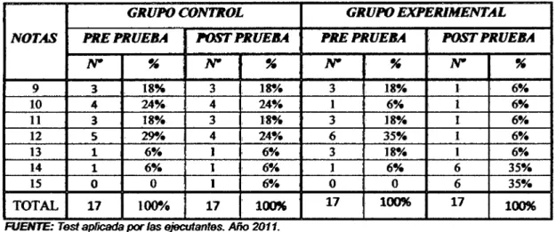 CUADRO DE  COMPARACIÓN DE LAS  NOTAS OBTENIDAS  EN EL  PRE TEST Y  POST TEST  DEL GRUPO DE CONTROL Y GRUPO EXPERIMENTAL  DE LOS NIÑOS DE LA I.E.I NUESTRA  SEÑORA  VIRGEN DEL  CARMEN  N° 06- VILLA AMPA Y, ABANCA Y 2011