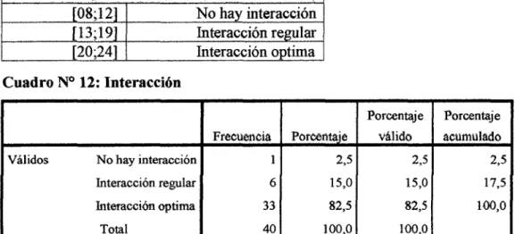 Cuadro N° 10:  Ponderación 