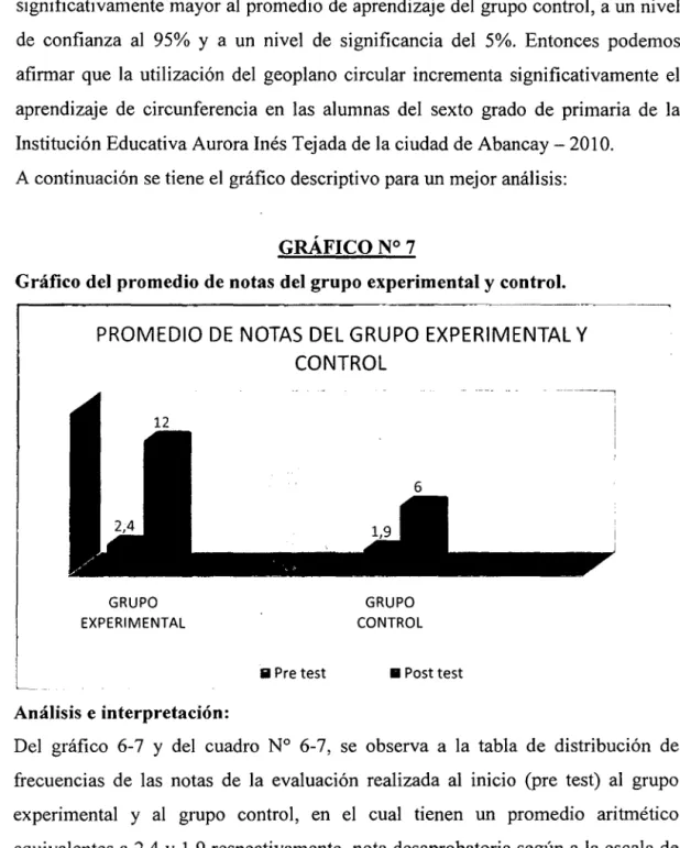 Gráfico del promedio de notas del grupo experimental  y  control. 