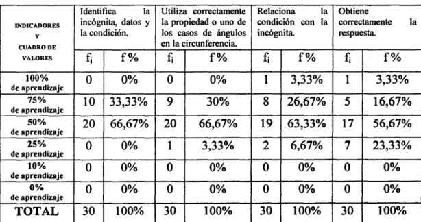 CUADRO DE  en la circunferencia. 