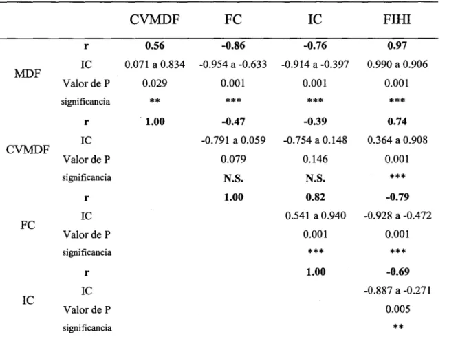 Tabla  3.  Coeficientes  de  correlación  entre  las  variaciones  absolutas  de  diámetro  medio  de  fibra  (MDF),  coeficiente  de  variación  de  media  del  diámetro  ~~ 