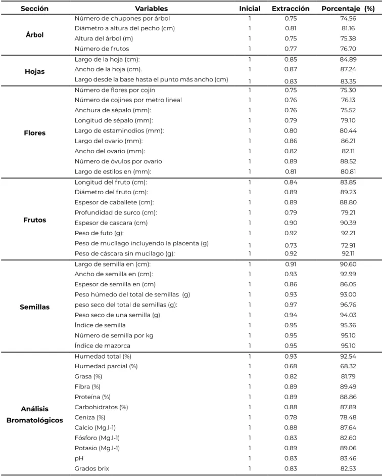 Cuadro 2. Comunalidades de los descriptores cuantitativos de cacao.