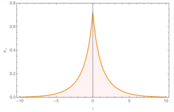 Figure 1: Profile function φ ω = φ ω (x ) for parameter values ω = −0.25, Z = 2, p = 3, λ 1 = λ 2 = −1.