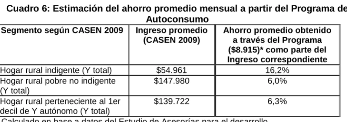 Cuadro 6: Estimación del ahorro promedio mensual a partir del Programa de  Autoconsumo  