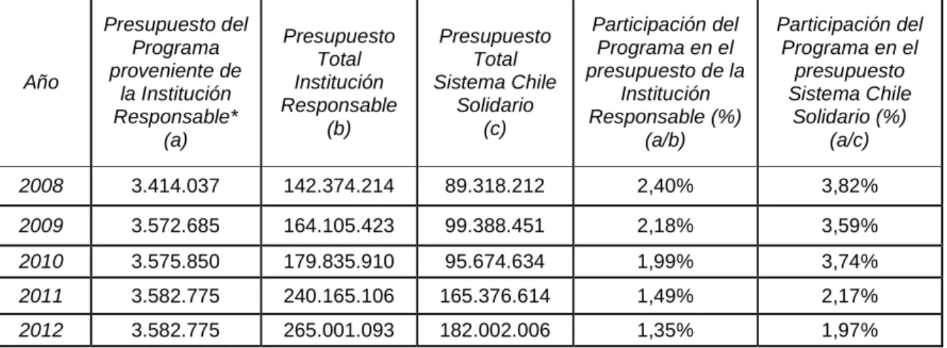 Cuadro 12: Presupuesto total del Programa 2008-2012 (miles de $ año 2012) 