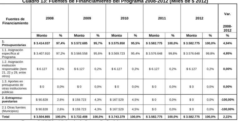 Cuadro 14: Gasto Total del Programa 2008-2011 (Miles de $ 2012)  AÑO 