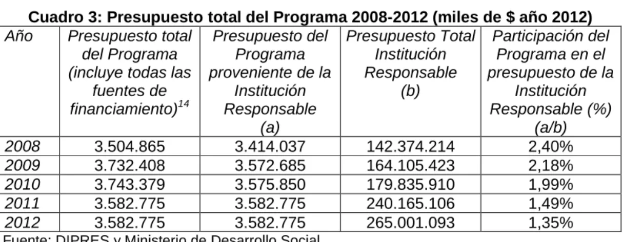 Cuadro 3: Presupuesto total del Programa 2008-2012 (miles de $ año 2012)  Año  Presupuesto total 
