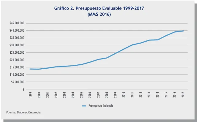 Gráfico 2. Presupuesto Evaluable 1999-2017 (MM$ 2016)