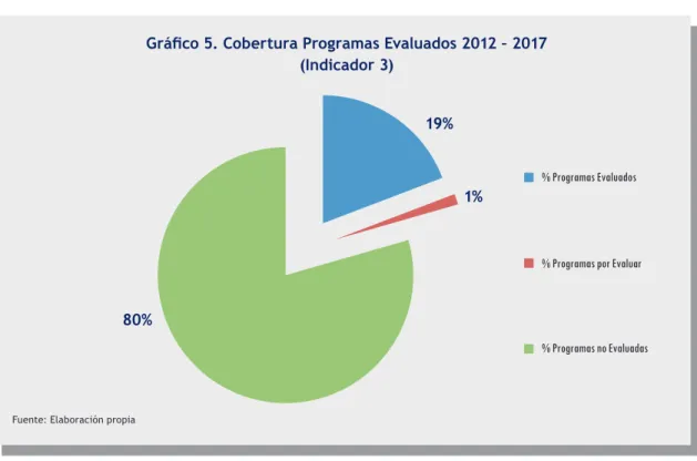 Gráfico 5. Cobertura Programas Evaluados 2012 – 2017 (Indicador 3)