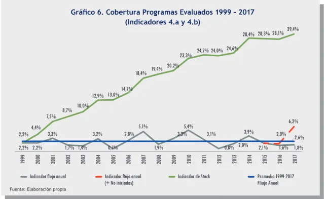 Gráfico 6. Cobertura Programas Evaluados 1999 – 2017 (Indicadores 4.a y 4.b)