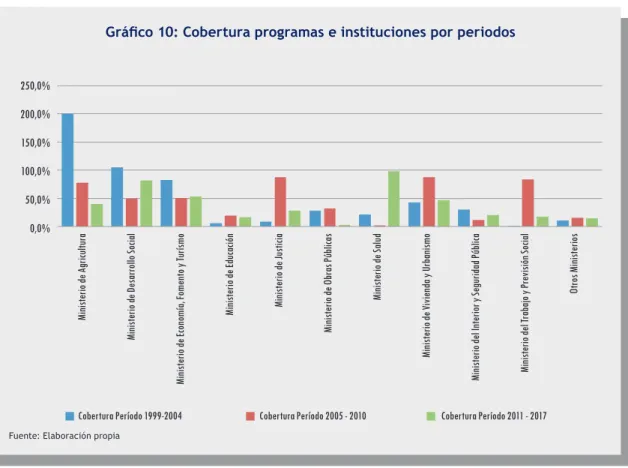 Gráfico 10: Cobertura programas e instituciones por periodos
