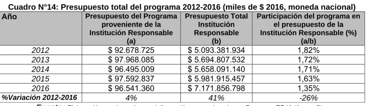 Cuadro N°14: Presupuesto total del programa 2012-2016 (miles de $ 2016, moneda nacional) 