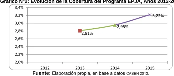 Cuadro N°18: Porcentaje de Cobertura Programa EPJA, Años 2012-2015  Año Población 