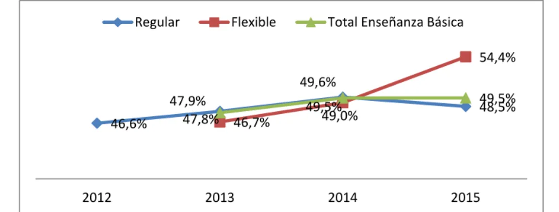 Gráfico N°3: Evolución del % promoción de E. Básica del Programa EPJA, Años 2012-2015 