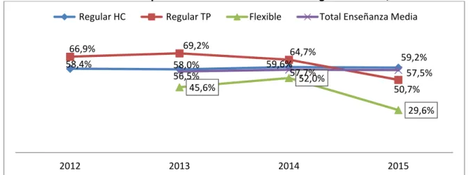 Gráfico N°4: Evolución del % promoción de E. Media del Programa EPJA, Años 2012-2015 