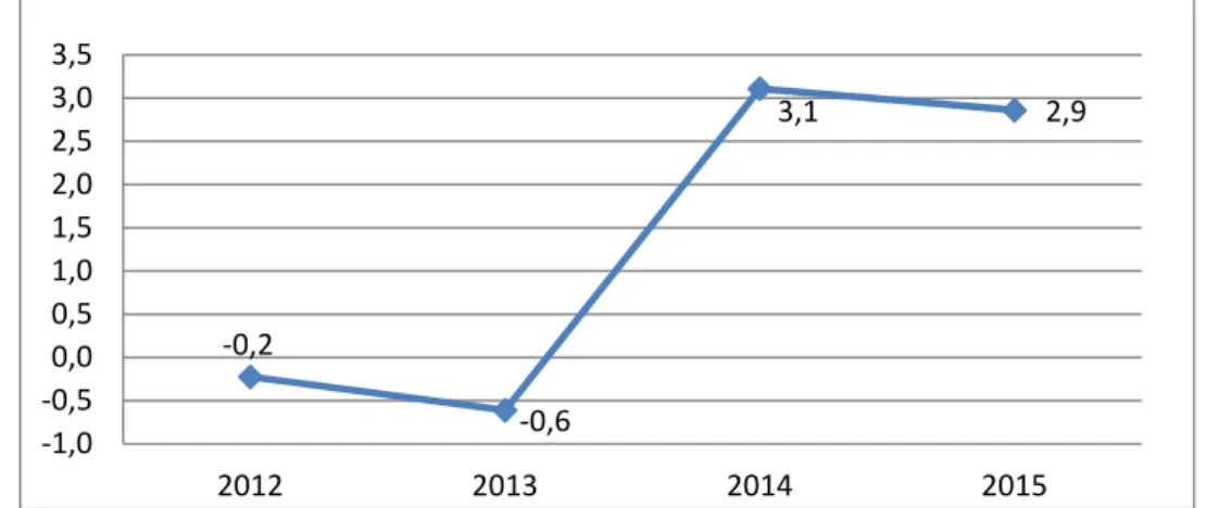 Gráfico N°5: Tasa de Variación de estudiantes en la Modalidad Regular Años 2012-2015 