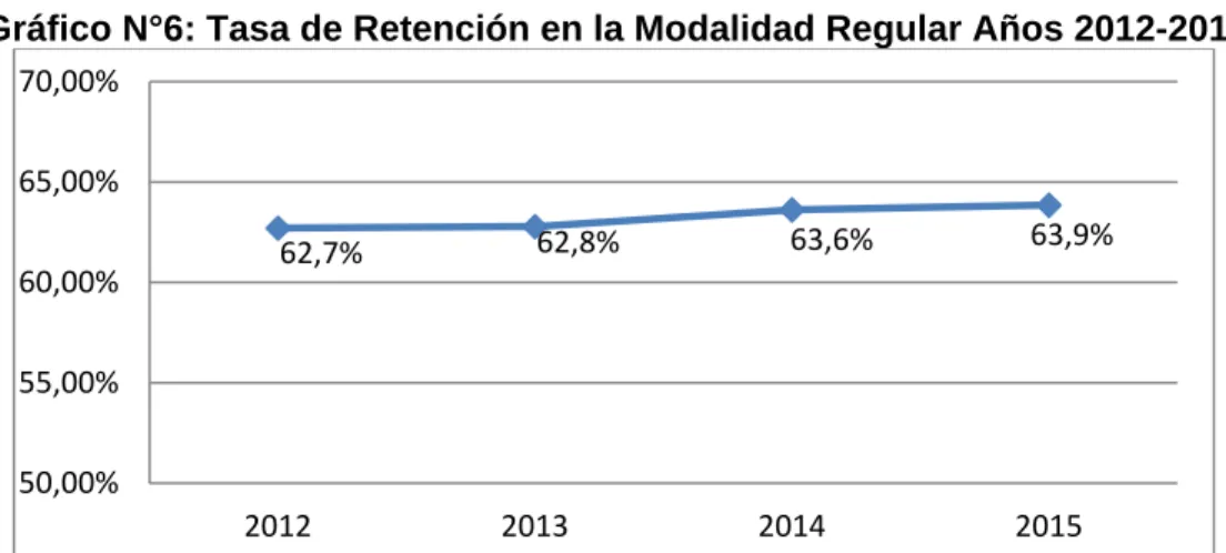 Gráfico N°6: Tasa de Retención en la Modalidad Regular Años 2012-2015 