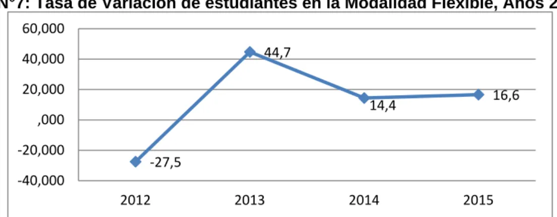 Gráfico N°7: Tasa de Variación de estudiantes en la Modalidad Flexible, Años 2012-2015 