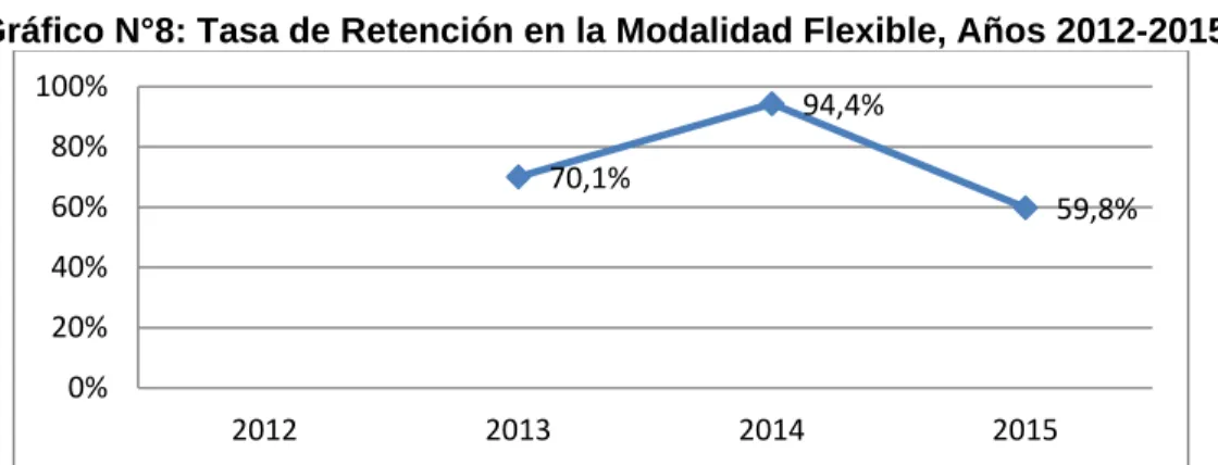 Gráfico N°8: Tasa de Retención en la Modalidad Flexible, Años 2012-2015 