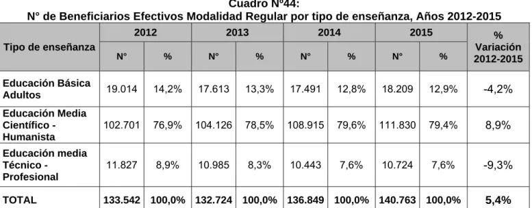Cuadro Nº44: 