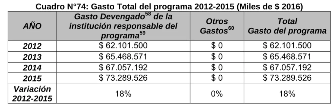 Cuadro N°74: Gasto Total del programa 2012-2015 (Miles de $ 2016)  AÑO