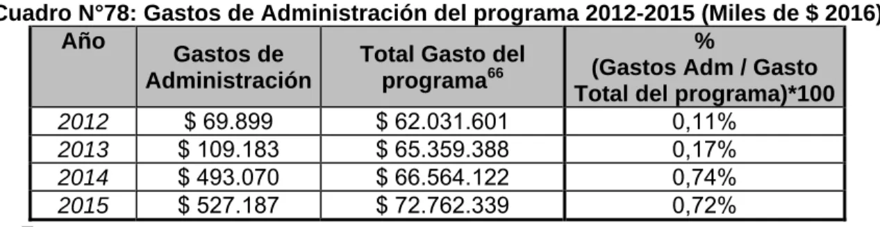 Cuadro N°78: Gastos de Administración del programa 2012-2015 (Miles de $ 2016)  Año Gastos de 