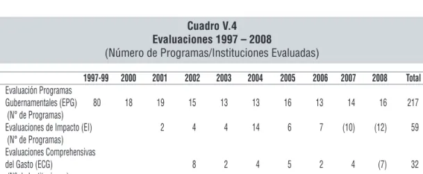 Cuadro V.4 Evaluaciones 1997 – 2008