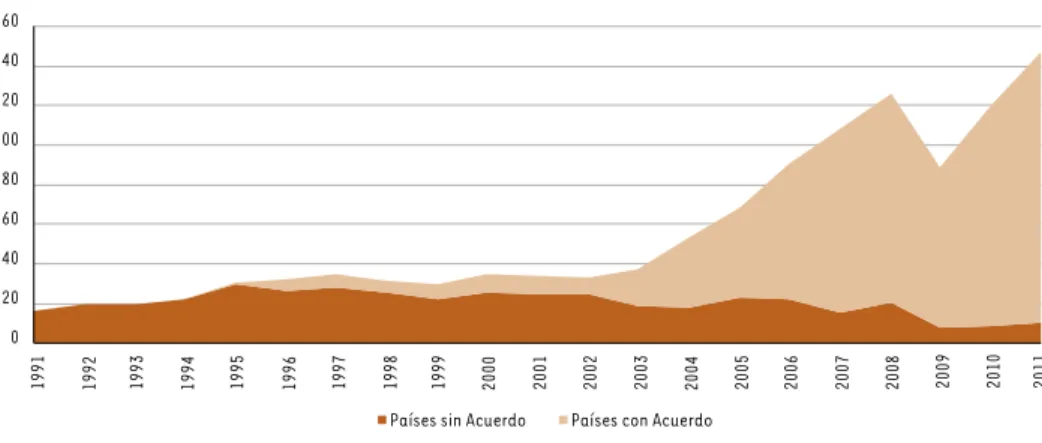 GRÁFICO 4.1 Intercambio comercial 