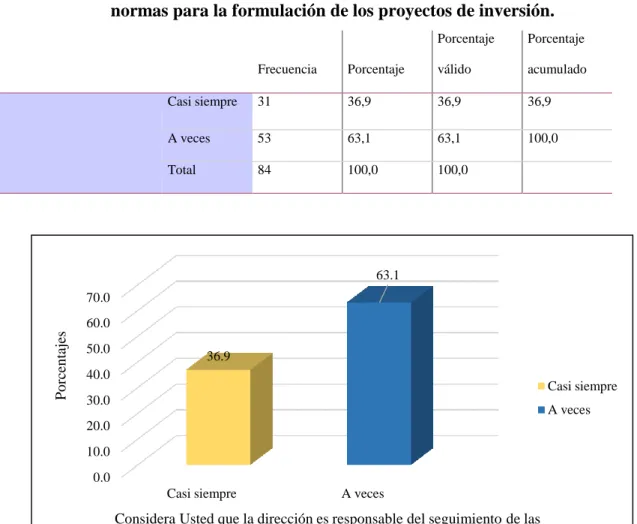 Tabla N° 11: Considera Usted que la dirección es responsable del seguimiento de las  normas para la formulación de los proyectos de inversión