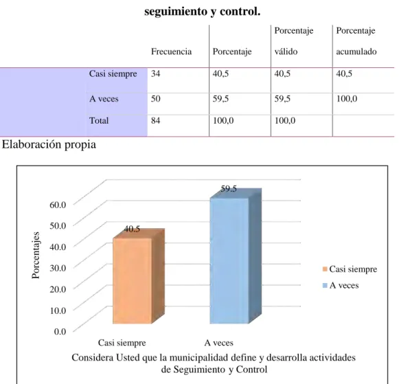 Tabla N° 14: Considera usted que la municipalidad define y desarrolla actividades de  seguimiento y control