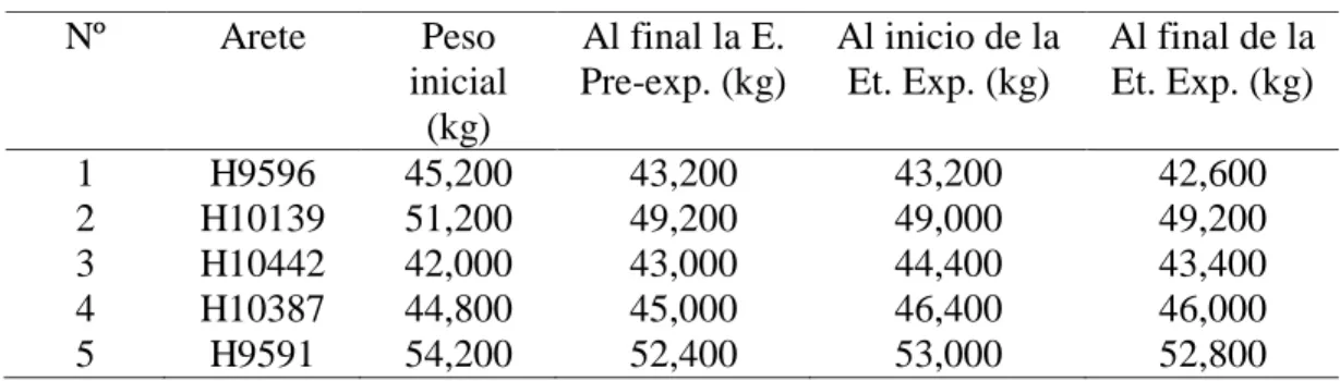 Tabla 4.  Control de peso vivo de las alpacas. 