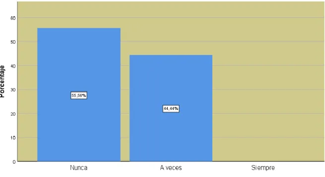 De la Tabla 7, Tabla 8 y Figura, 2 en cuanto a la variable Elementos de identidad  cultural  en  relación  a  los  alumnos  del  tercer  grado,  se  puede  observar  que;  33.33%  de  alumnos, mencionaron que, nunca contaron con el contexto, condiciones ne