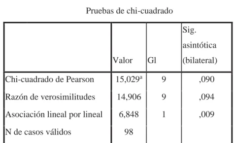TABLA N°1  Pruebas de chi-cuadrado