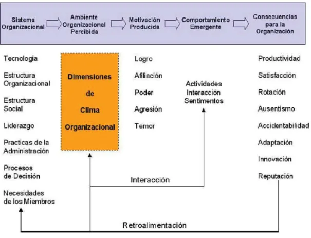Figura 4:  Modelo de clima organizacional de Litwin y Stringer 