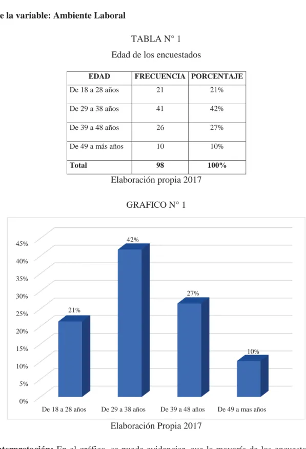 TABLA N° 1  Edad de los encuestados 