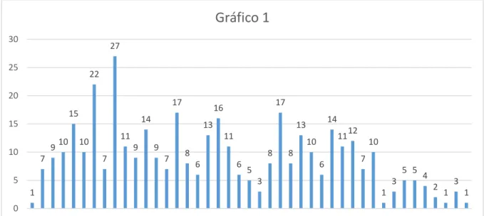 Figura 5 Indique su edad 