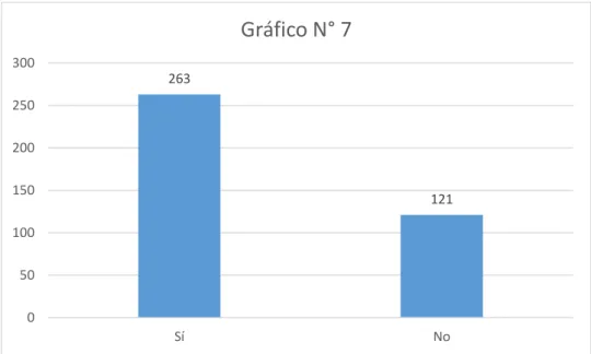 Tabla 7 ¿Compró usted algún bien a través de la red social Facebook? 