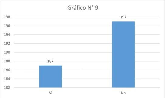 Tabla 9 ¿La ventaja que obtuvo fue en el precio del bien? 