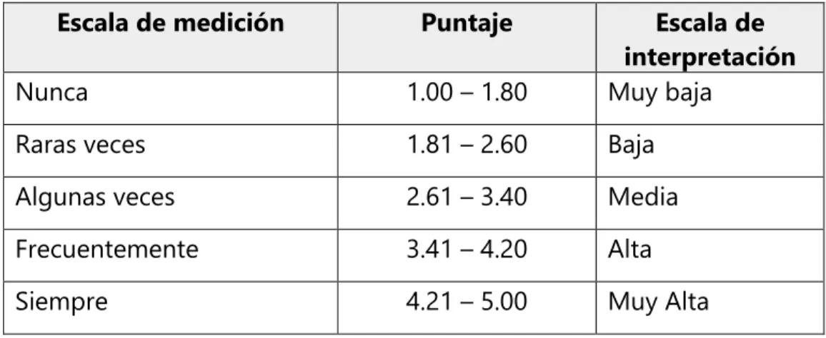 Tabla 11: Baremación de las capacidades emprendedoras 