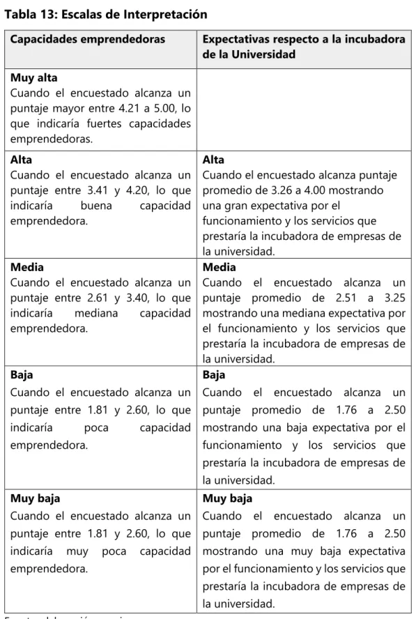 Tabla 13: Escalas de Interpretación 