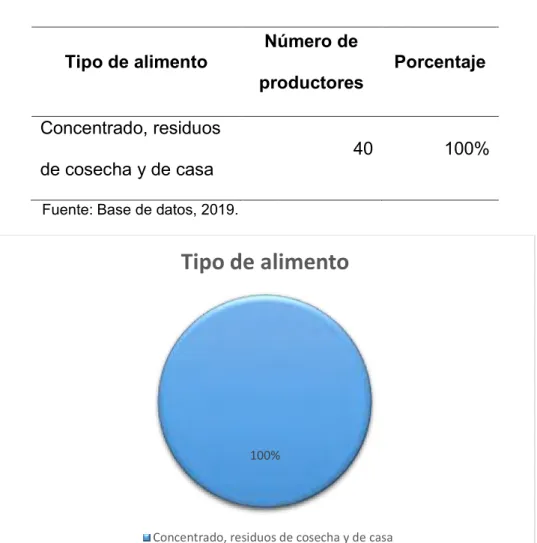 Tabla 7. Tipo de alimentación 